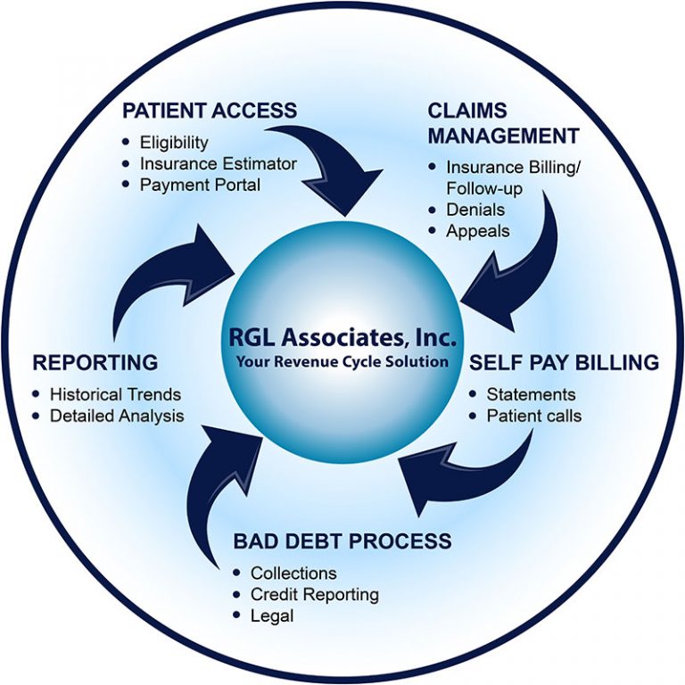 Healthcare Services | RGL Associates